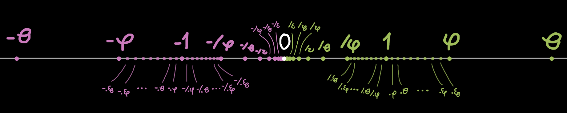 number line with various examples in unnatural